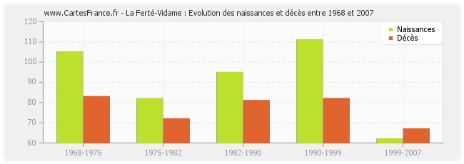 La Ferté-Vidame : Evolution des naissances et décès entre 1968 et 2007